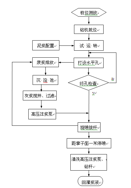 旋噴流程 旋噴流程